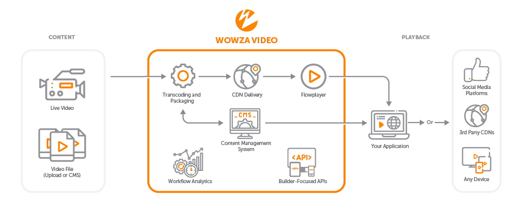 Wowza Video Workflow General 1023x399 1 2