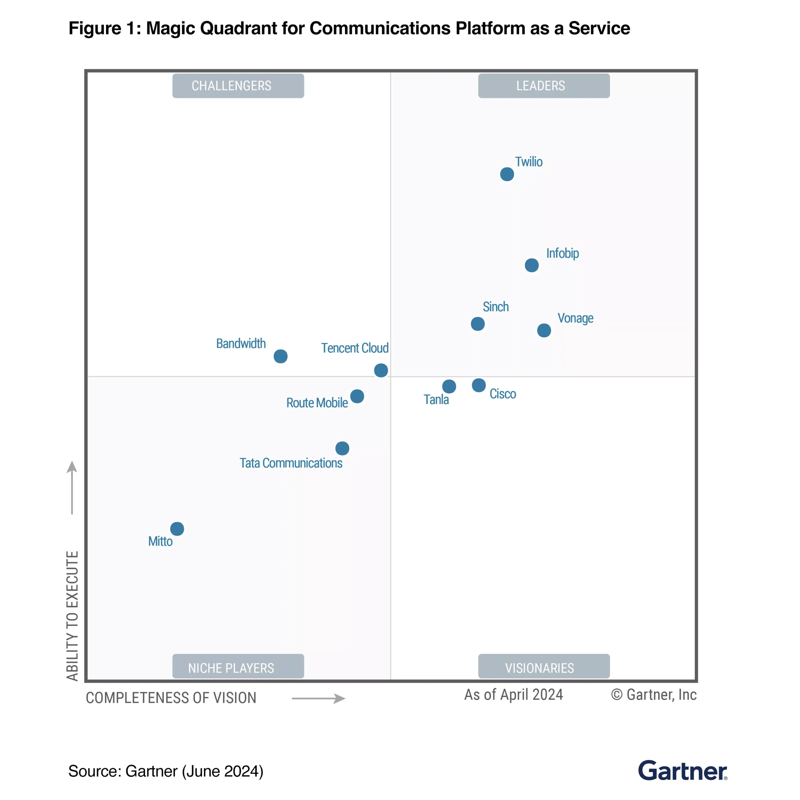 Gartner Magic Quadrant Named Infobip A Leader In Cpaas