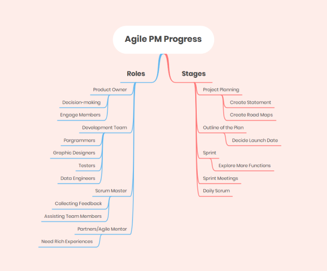 Example Mind Map Down