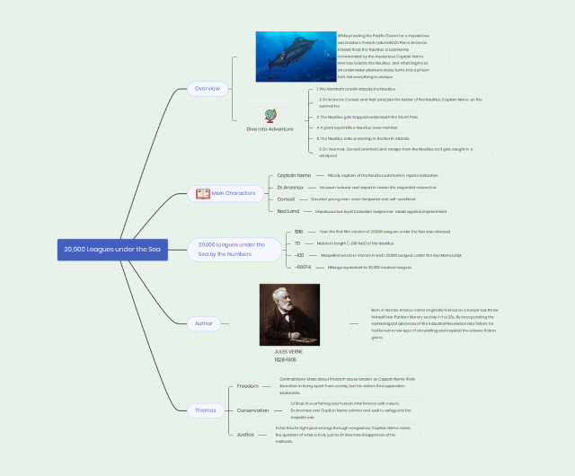 Example Mind Map