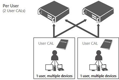 Client Access License Based On User