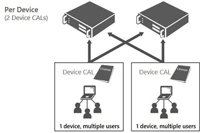 Client Access License Based On Device