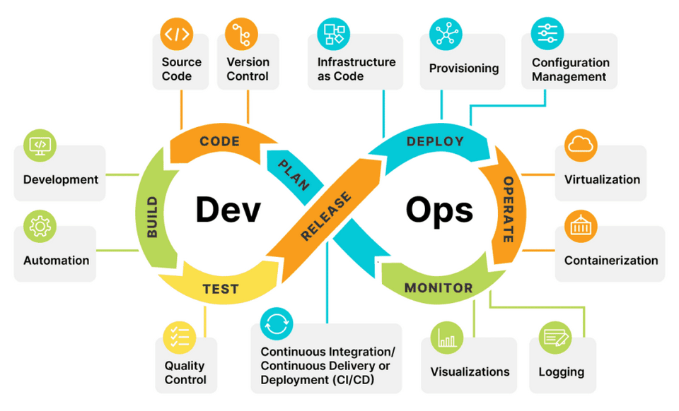 DevOps 7