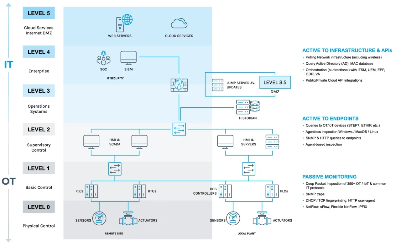 Otsec Page It Ot Infrastructure